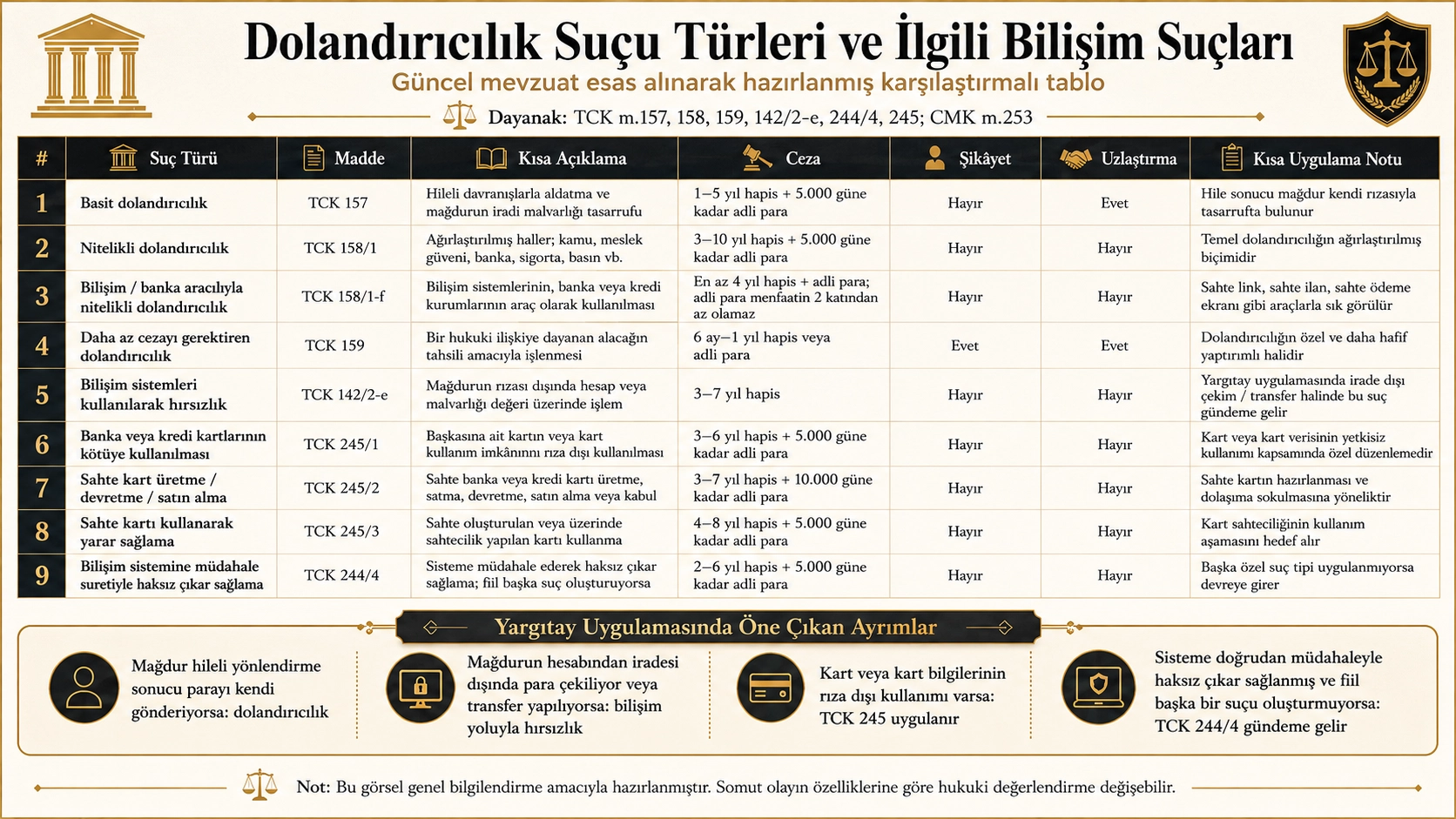 Dolandırıcılık Suçu Türleri Karşılaştırmalı Tablo
