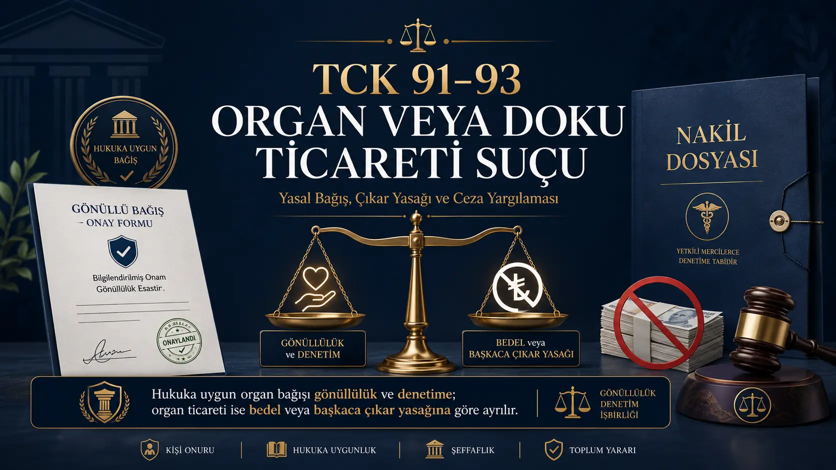 TCK 91 organ veya doku ticareti suçunda yasal bağış, çıkar yasağı ve ceza yargılamasını simgeleyen adalet terazisi ile mühürlü nakil dosyası